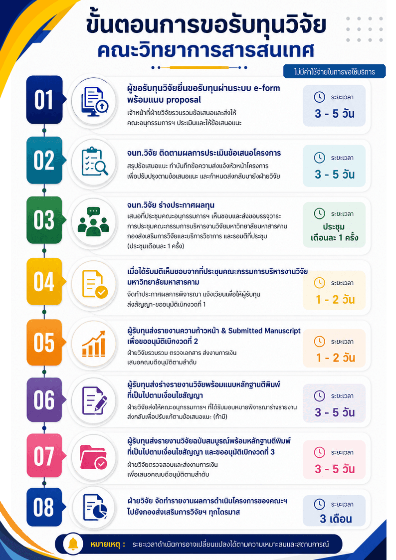 ขั้นตอนการให้บริการ คณะวิทยาการสารสนเทศ-งานวิจัย