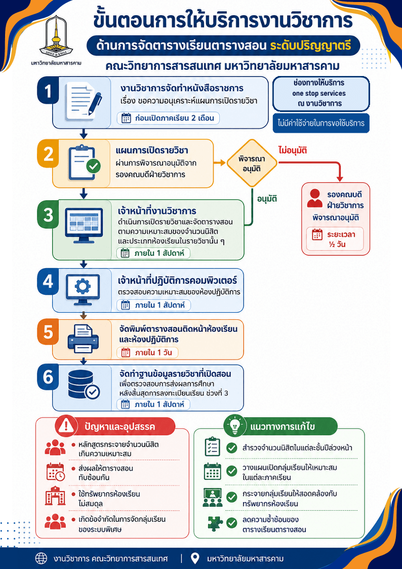 ขั้นตอนการให้บริการ คณะวิทยาการสารสนเทศ-งานวิชาการ