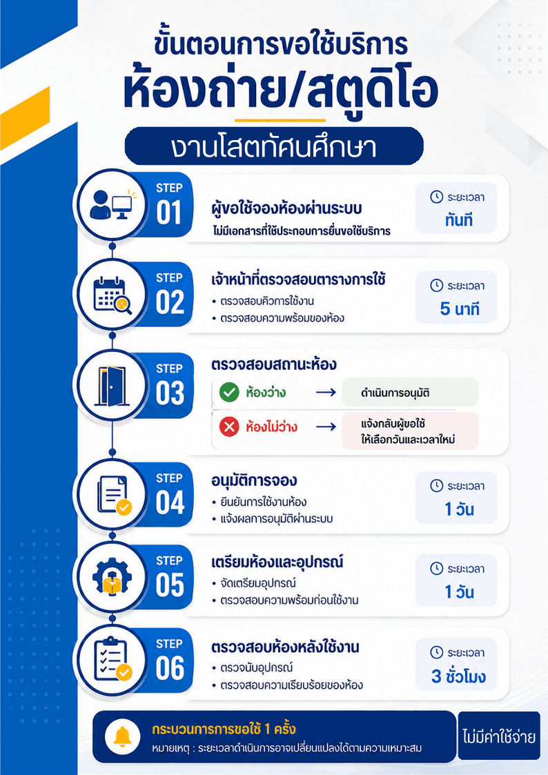 ขั้นตอนการให้บริการ คณะวิทยาการสารสนเทศ-งานโสต ทัศนศึกษา